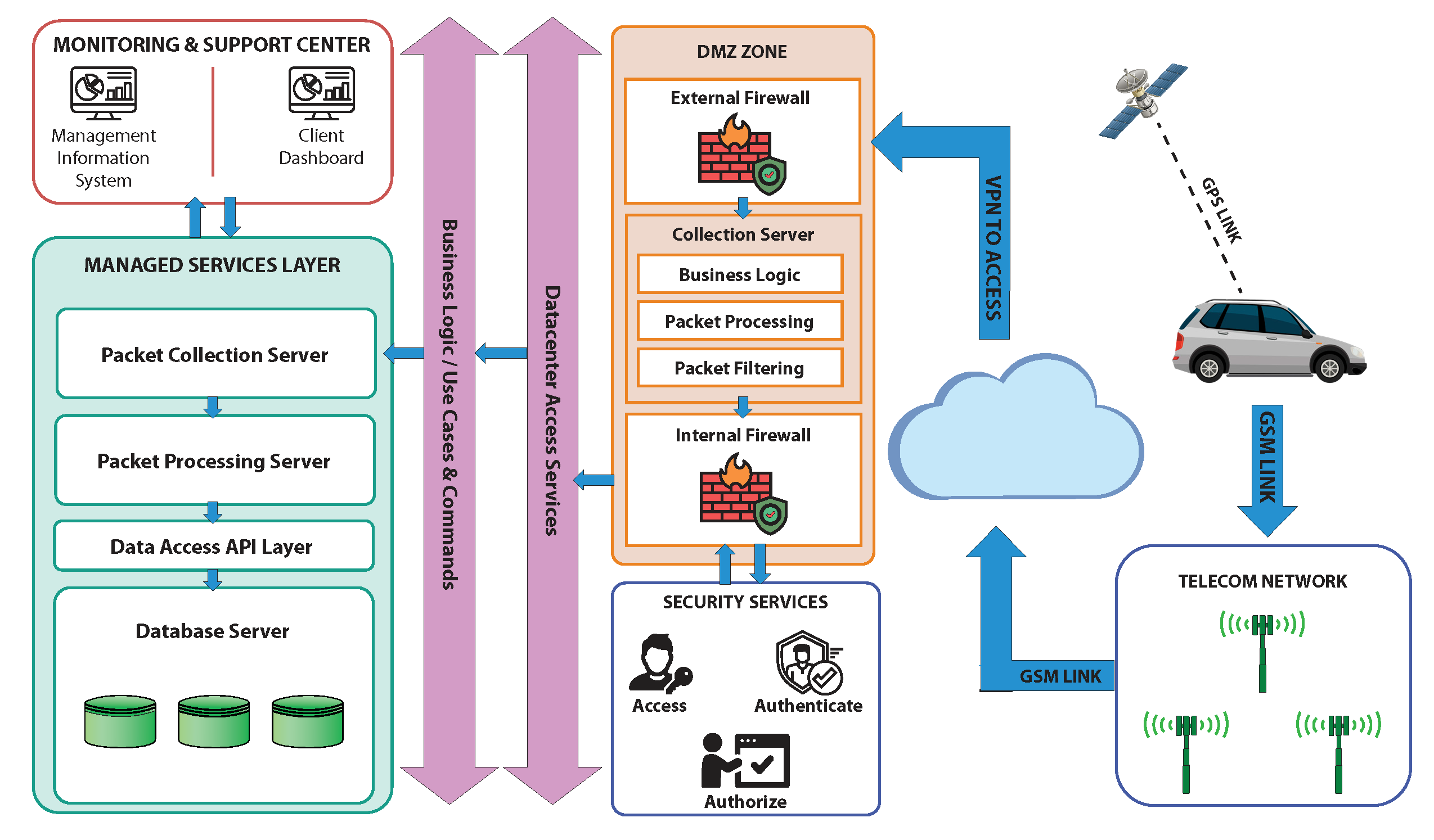 Fleet Management Solutions
